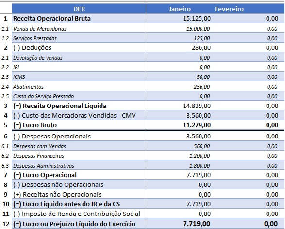 Tabela De Dre